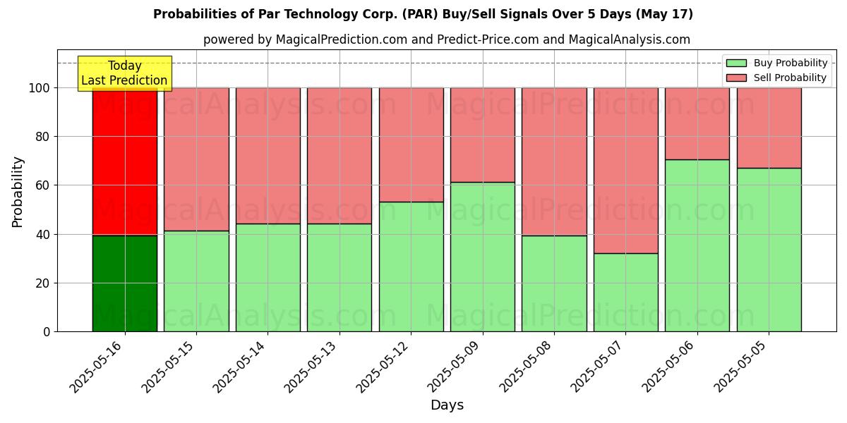 Probabilities of Par Technology Corp. (PAR) Buy/Sell Signals Using Several AI Models Over 5 Days (31 Jul) 