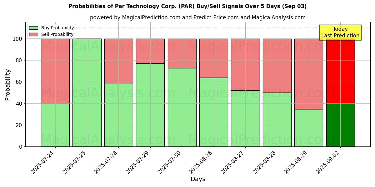 Probabilities of Par Technology Corp. (PAR) Buy/Sell Signals Using Several AI Models Over 5 Days (03 Sep) 