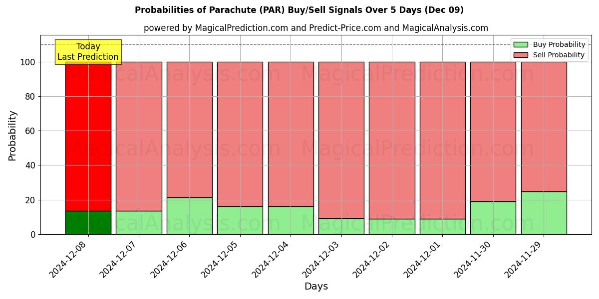 Probabilities of 降落伞 (PAR) Buy/Sell Signals Using Several AI Models Over 5 Days (09 Dec) 