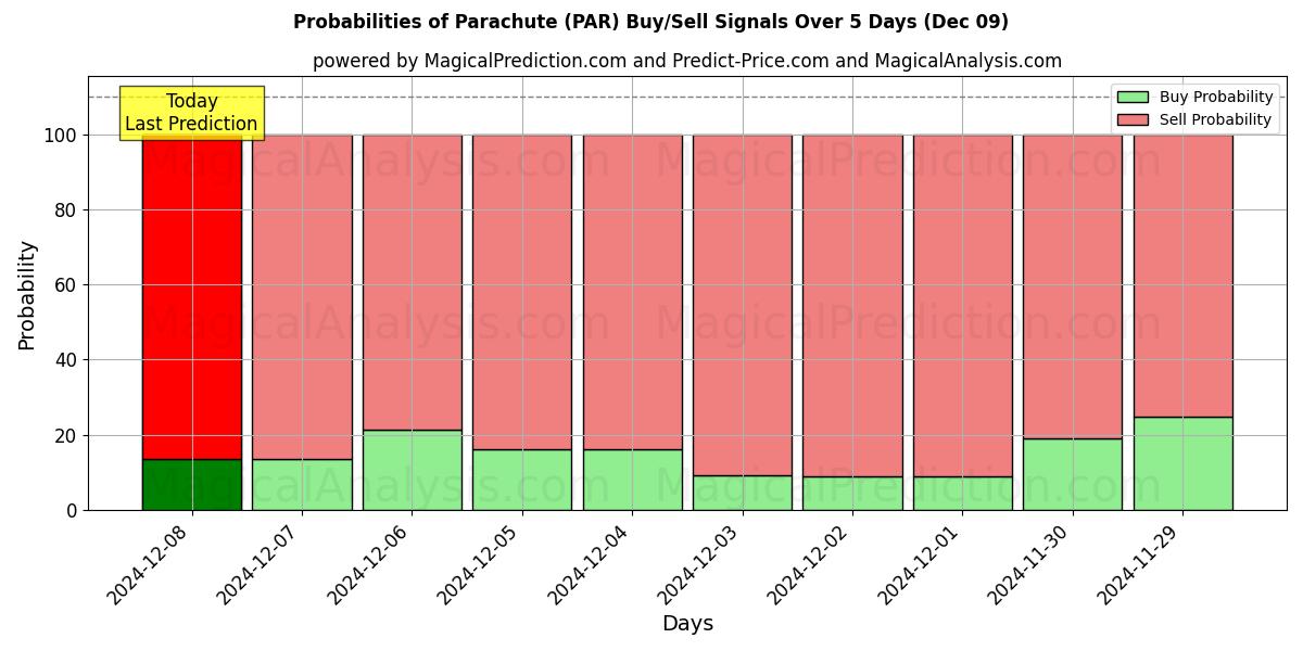 Kans van Parachute (PAR) koop/verkoop signalen met verschillende AI-modellen over 10 dagen (09 Dec) Probabilities of Parachute (PAR) Buy/Sell Signals Using Several AI Models Over 5 Days (09 Dec)
