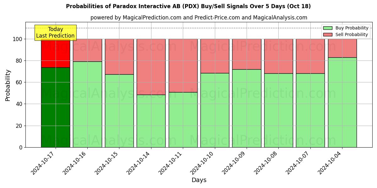 Probabilities of Paradox Interactive AB (PDX) Buy/Sell Signals Using Several AI Models Over 5 Days (18 Oct) 