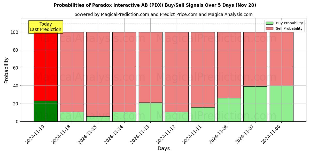 Probabilities of Paradox Interactive AB (PDX) Buy/Sell Signals Using Several AI Models Over 5 Days (20 Nov) 