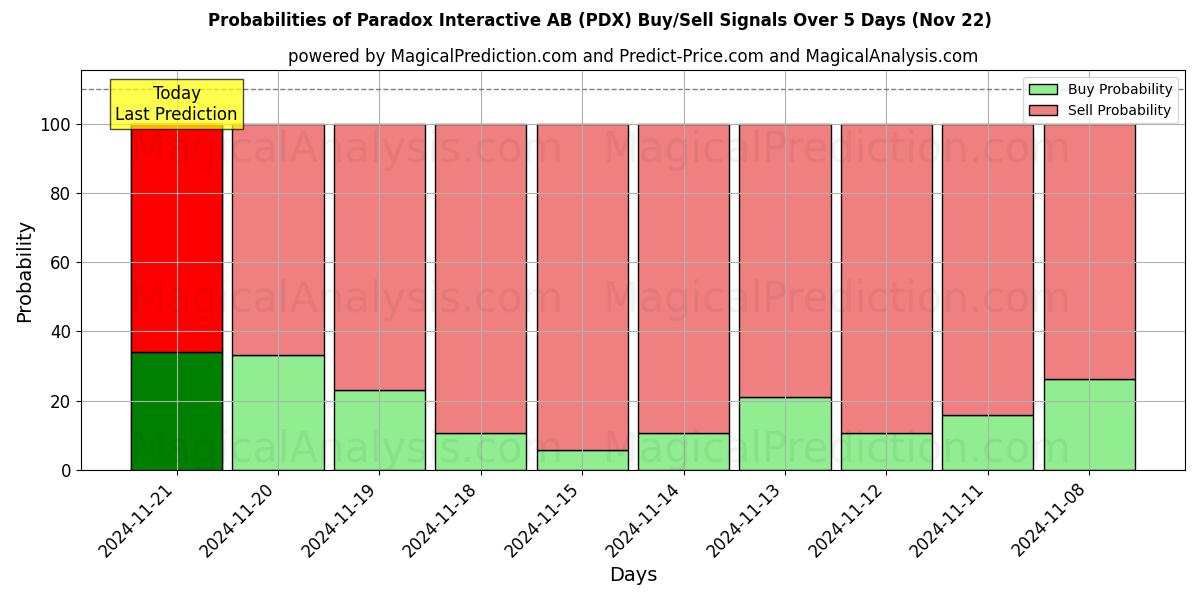 Probabilities of Paradox Interactive AB (PDX) Buy/Sell Signals Using Several AI Models Over 5 Days (22 Nov) 