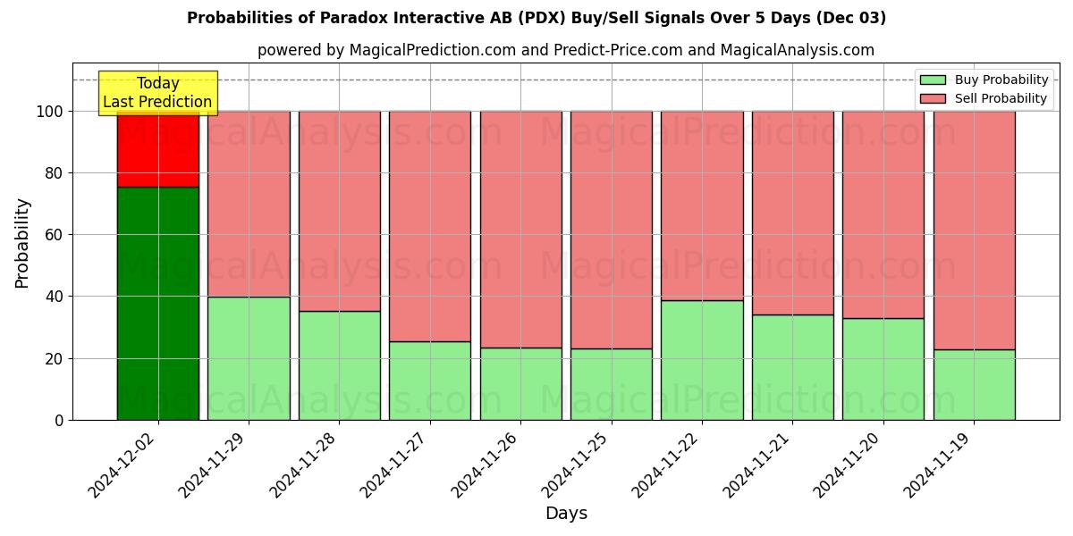 Probabilities of Paradox Interactive AB (PDX) Buy/Sell Signals Using Several AI Models Over 5 Days (03 Dec) 