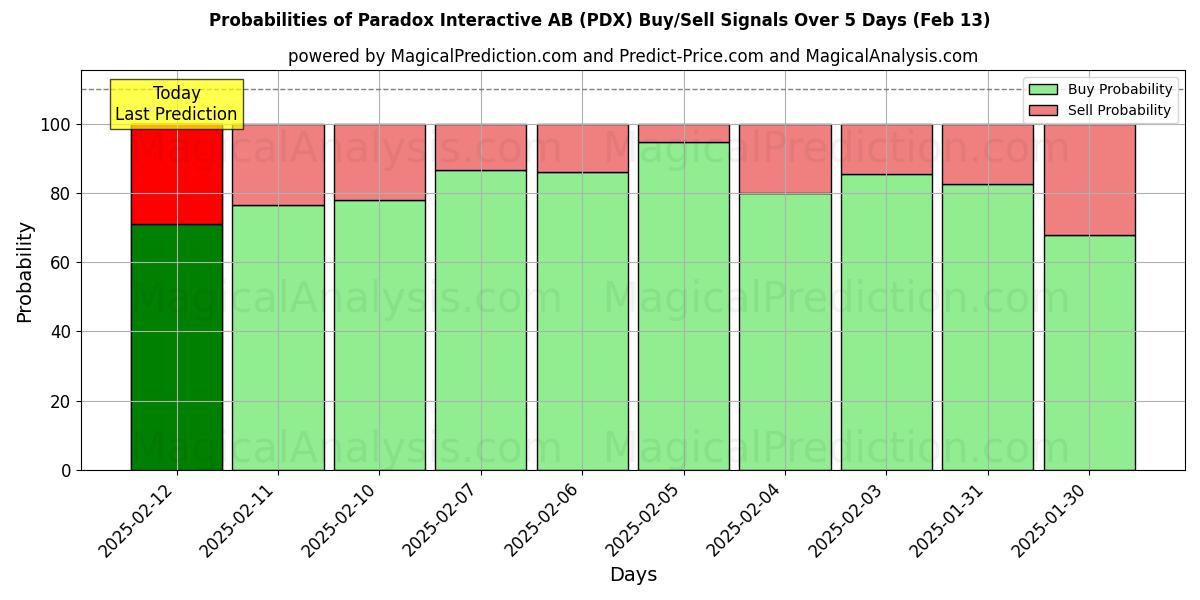 Probabilities of Paradox Interactive AB (PDX) Buy/Sell Signals Using Several AI Models Over 5 Days (29 Jan) 