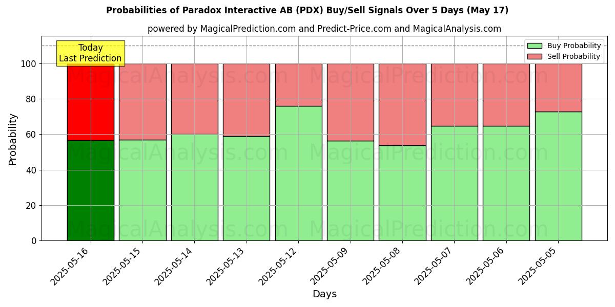 Probabilities of Paradox Interactive AB (PDX) Buy/Sell Signals Using Several AI Models Over 5 Days (17 May) 