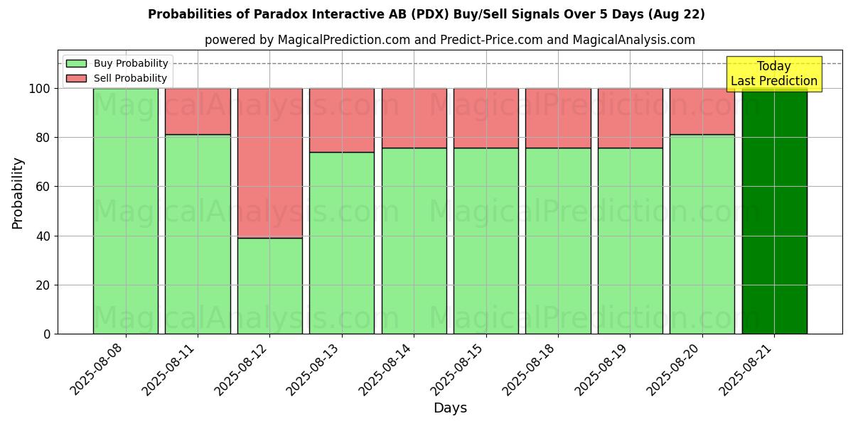 Probabilities of Paradox Interactive AB (PDX) Buy/Sell Signals Using Several AI Models Over 5 Days (22 Aug) 