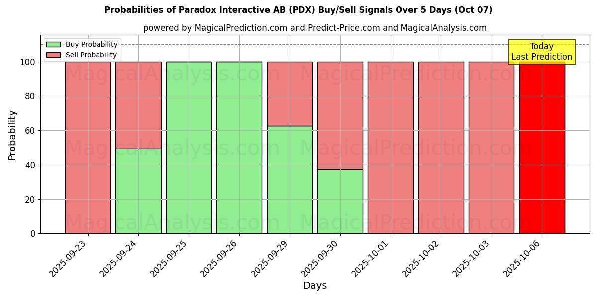 Probabilities of Paradox Interactive AB (PDX) Buy/Sell Signals Using Several AI Models Over 5 Days (07 Oct) 