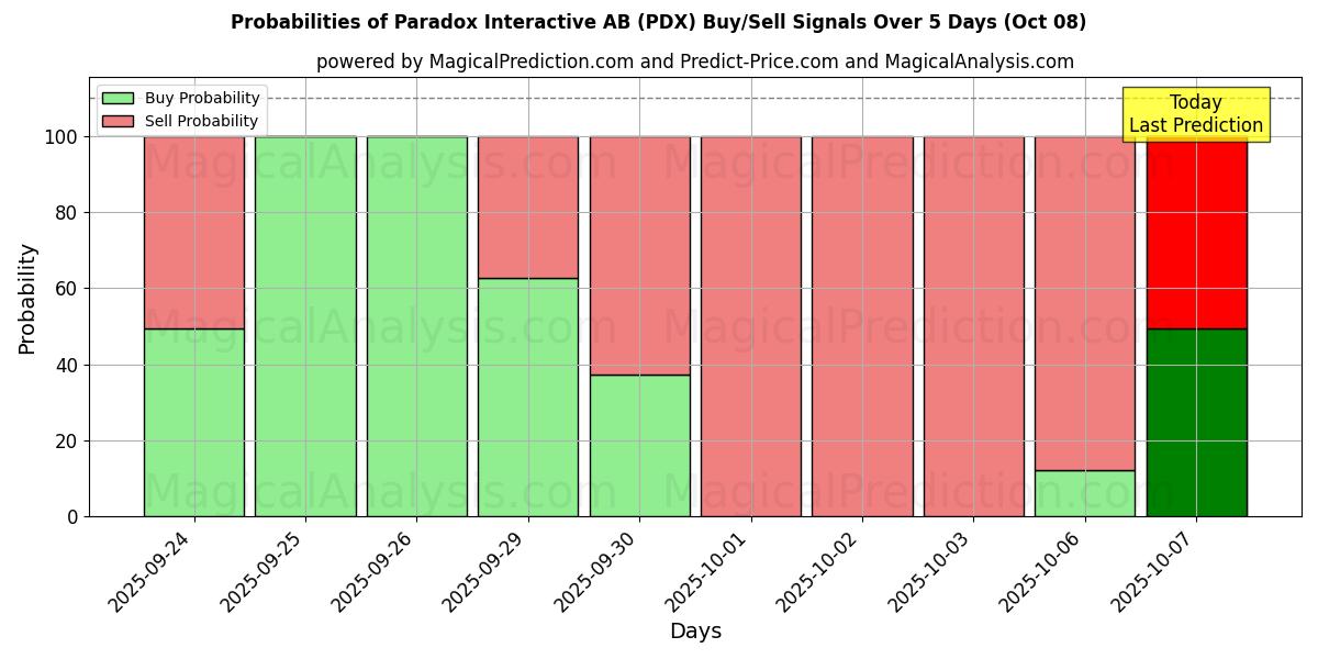 Probabilities of Paradox Interactive AB (PDX) Buy/Sell Signals Using Several AI Models Over 5 Days (08 Oct) 