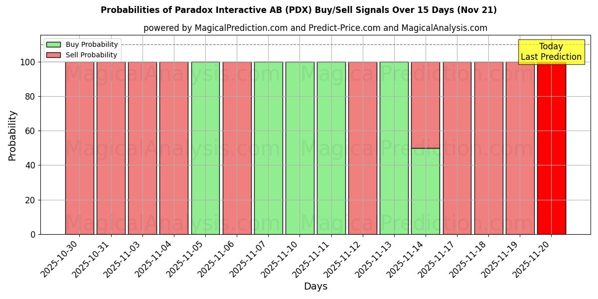 Probabilities of Paradox Interactive AB (PDX) Buy/Sell Signals Using Several AI Models Over 5 Days (21 Nov) 
