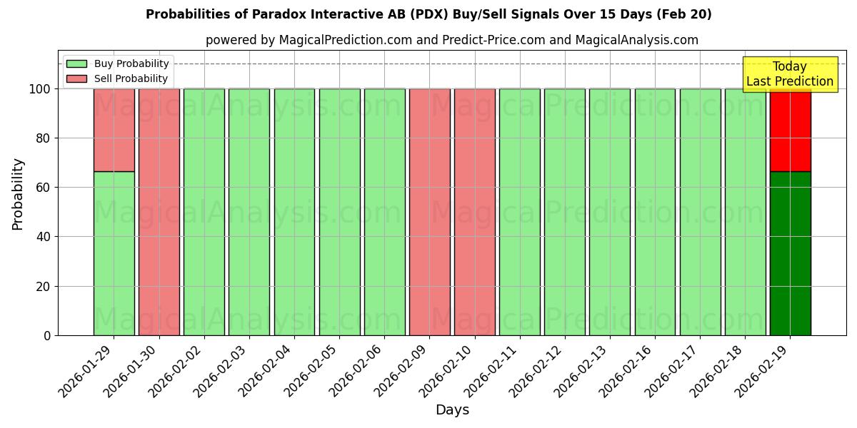 Probabilities of Paradox Interactive AB (PDX) Buy/Sell Signals Using Several AI Models Over 5 Days (20 Feb) 
