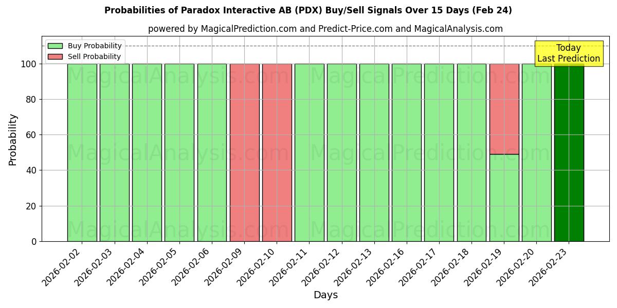 Probabilities of Paradox Interactive AB (PDX) Buy/Sell Signals Using Several AI Models Over 5 Days (24 Feb) 