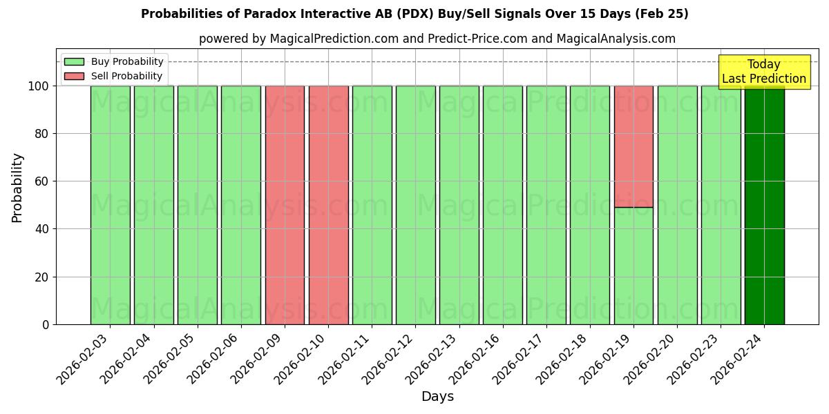Probabilities of Paradox Interactive AB (PDX) Buy/Sell Signals Using Several AI Models Over 5 Days (25 Feb) 