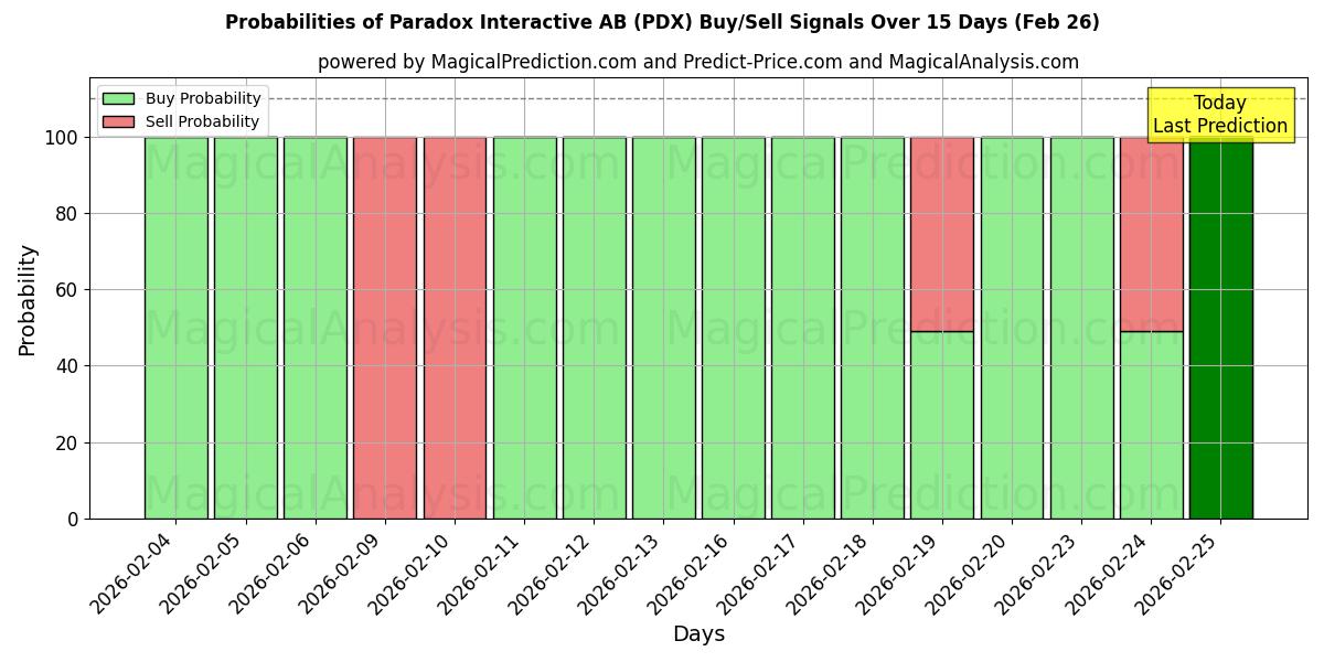 Probabilities of Paradox Interactive AB (PDX) Buy/Sell Signals Using Several AI Models Over 5 Days (26 Feb) 
