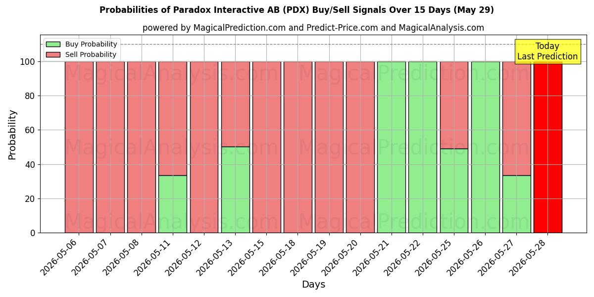 Probabilities of Paradox Interactive AB (PDX) Buy/Sell Signals Using Several AI Models Over 5 Days (29 May) 