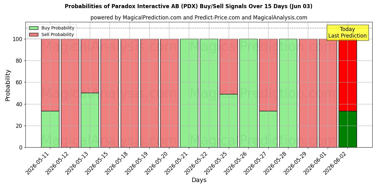 Probabilities of Paradox Interactive AB (PDX) Buy/Sell Signals Using Several AI Models Over 5 Days (03 Jun) 