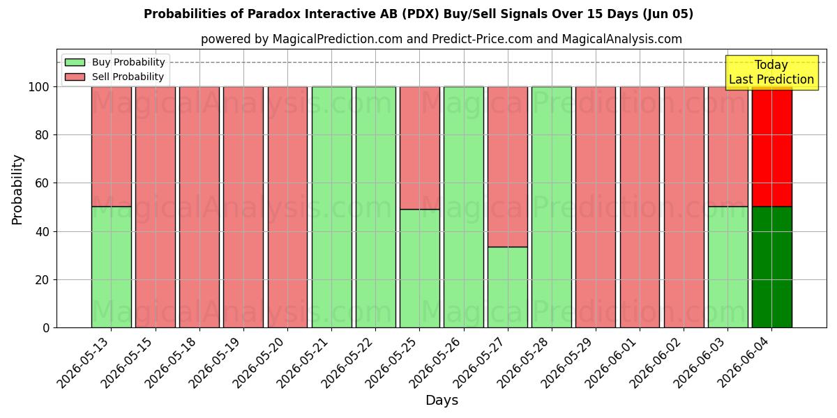 Probabilities of Paradox Interactive AB (PDX) Buy/Sell Signals Using Several AI Models Over 5 Days (05 Jun) 