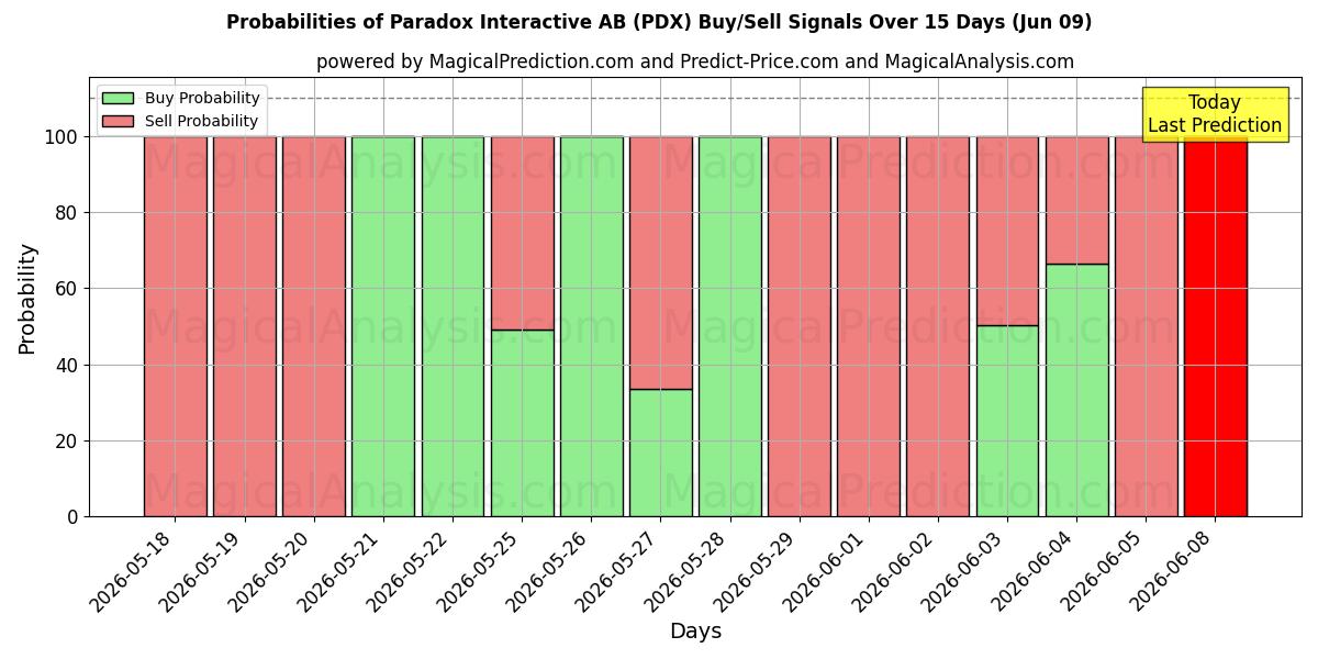 Probabilities of Paradox Interactive AB (PDX) Buy/Sell Signals Using Several AI Models Over 5 Days (06 Jun) 