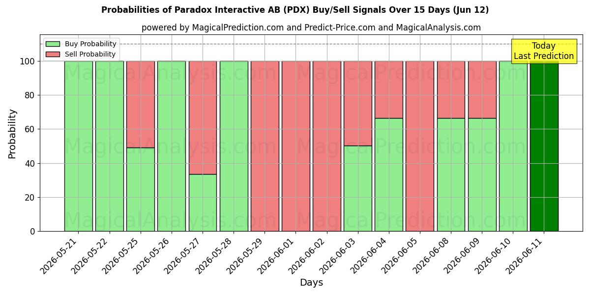 Probabilities of Paradox Interactive AB (PDX) Buy/Sell Signals Using Several AI Models Over 5 Days (12 Jun) 