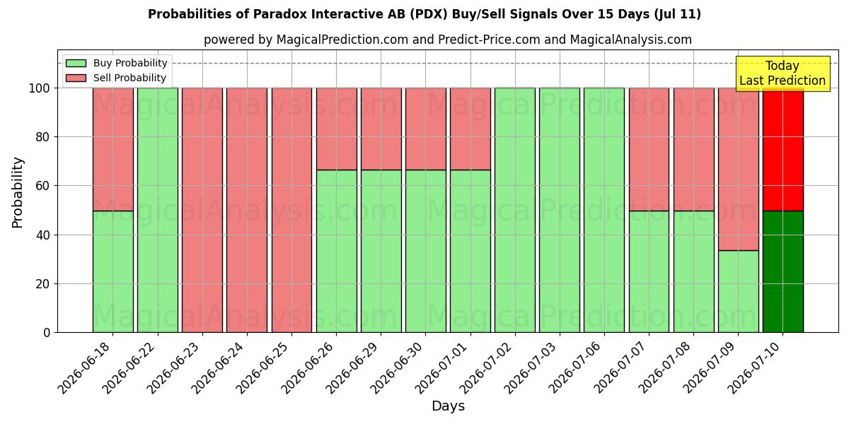 Probabilities of Paradox Interactive AB (PDX) Buy/Sell Signals Using Several AI Models Over 5 Days (11 Jul) 