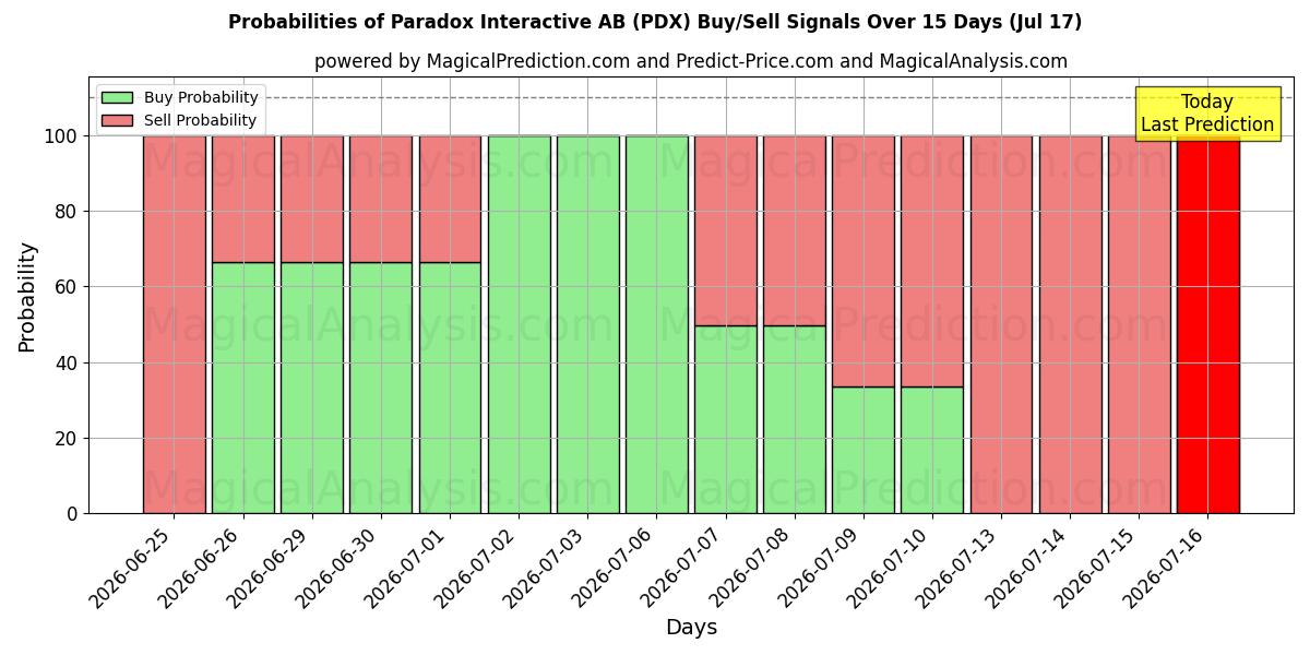 Probabilities of Paradox Interactive AB (PDX) Buy/Sell Signals Using Several AI Models Over 5 Days (17 Jul) 