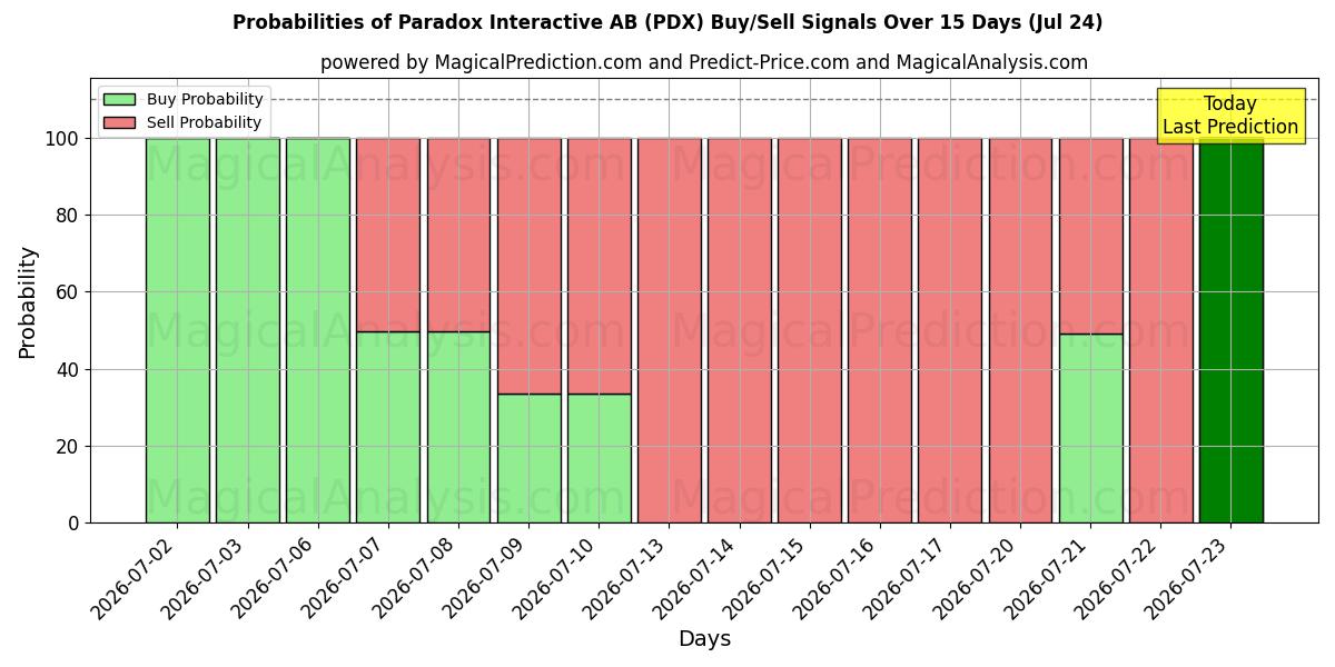 Probabilities of Paradox Interactive AB (PDX) Buy/Sell Signals Using Several AI Models Over 5 Days (24 Jul) 