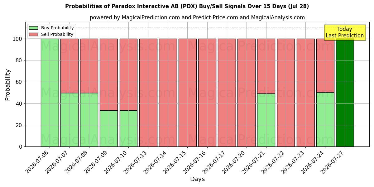 Probabilities of Paradox Interactive AB (PDX) Buy/Sell Signals Using Several AI Models Over 5 Days (28 Jul) 
