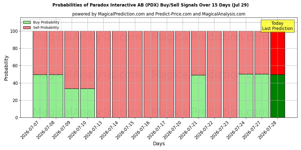 Probabilities of Paradox Interactive AB (PDX) Buy/Sell Signals Using Several AI Models Over 5 Days (29 Jul) 