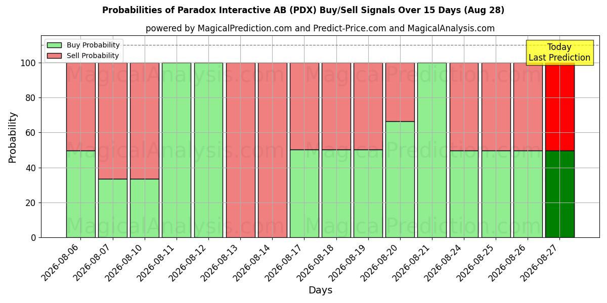 Probabilities of Paradox Interactive AB (PDX) Buy/Sell Signals Using Several AI Models Over 5 Days (28 Aug) 