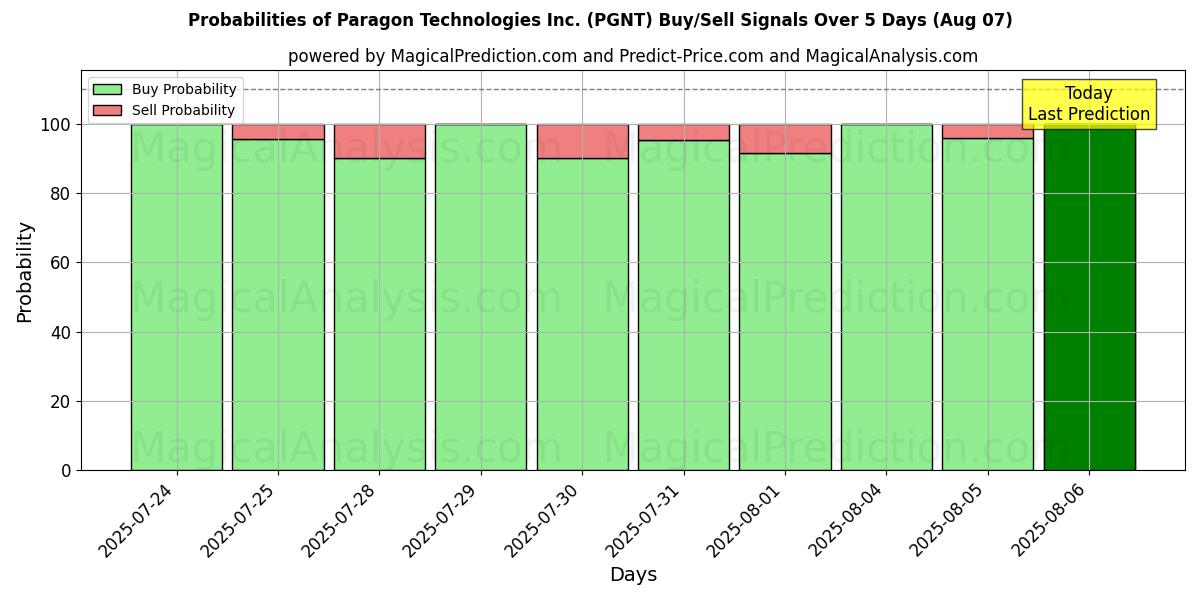 Probabilities of Paragon Technologies Inc. (PGNT) Buy/Sell Signals Using Several AI Models Over 5 Days (07 Aug) 