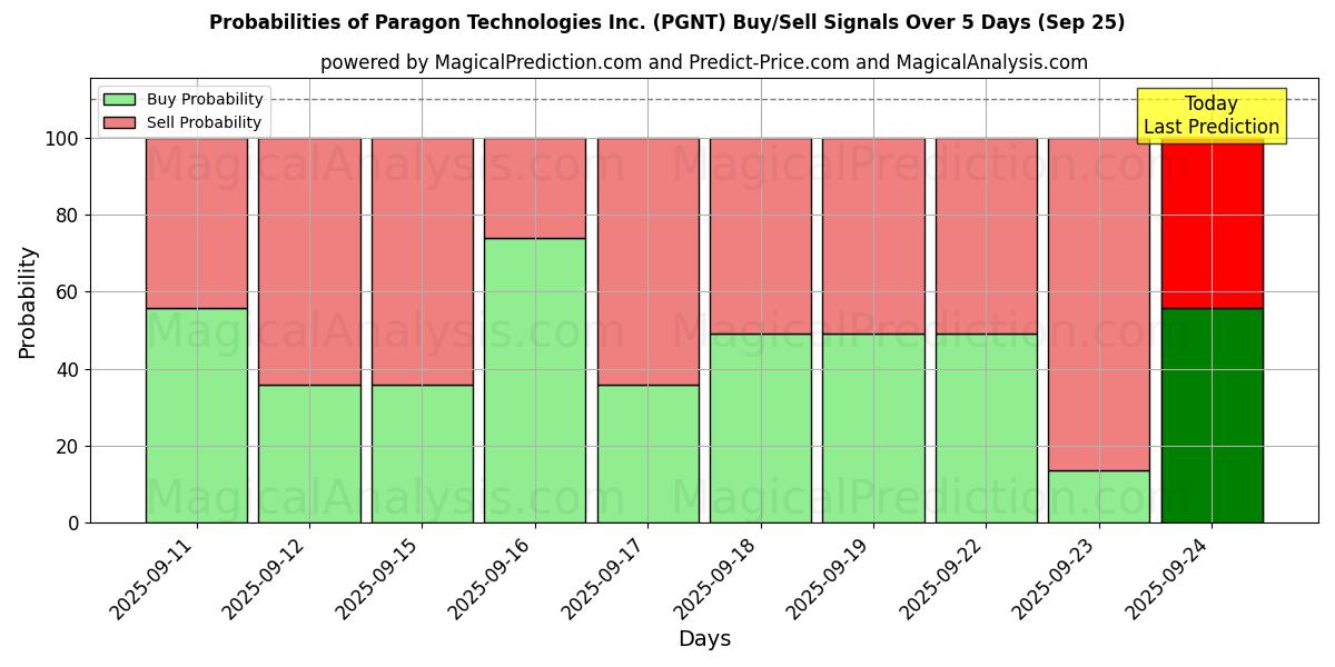 Probabilities of Paragon Technologies Inc. (PGNT) Buy/Sell Signals Using Several AI Models Over 5 Days (25 Sep) 
