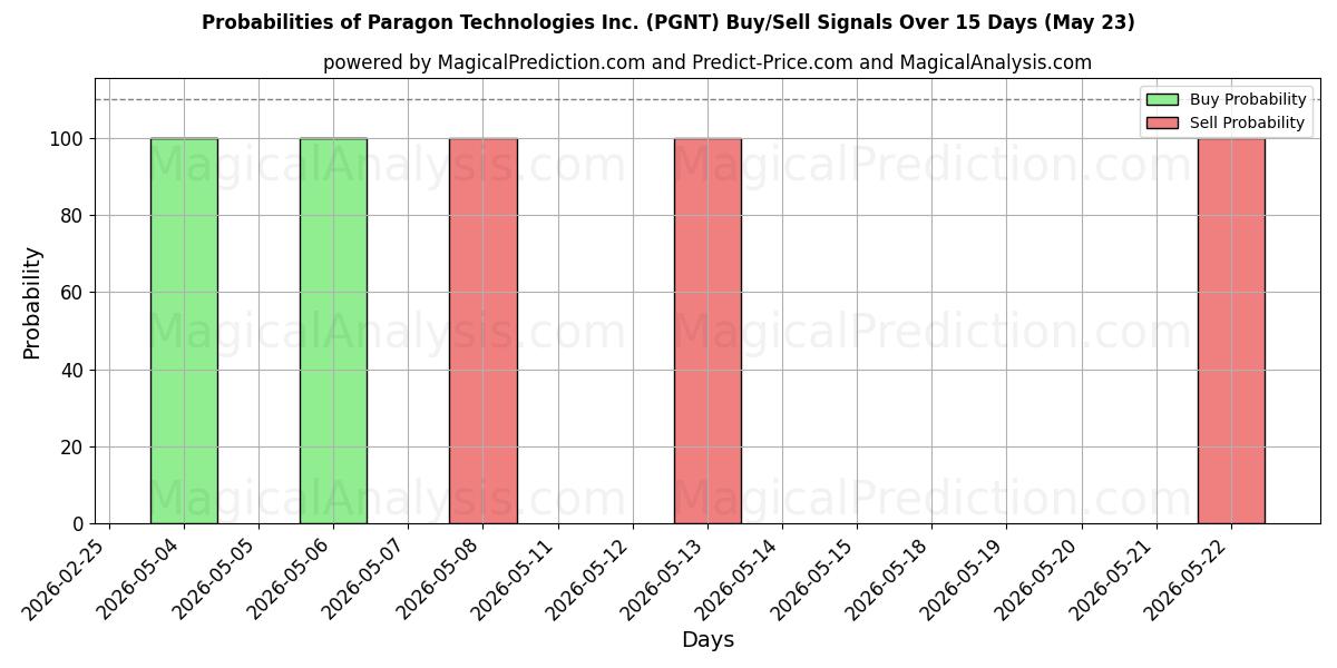 Probabilities of Paragon Technologies Inc. (PGNT) Buy/Sell Signals Using Several AI Models Over 5 Days (23 May) 