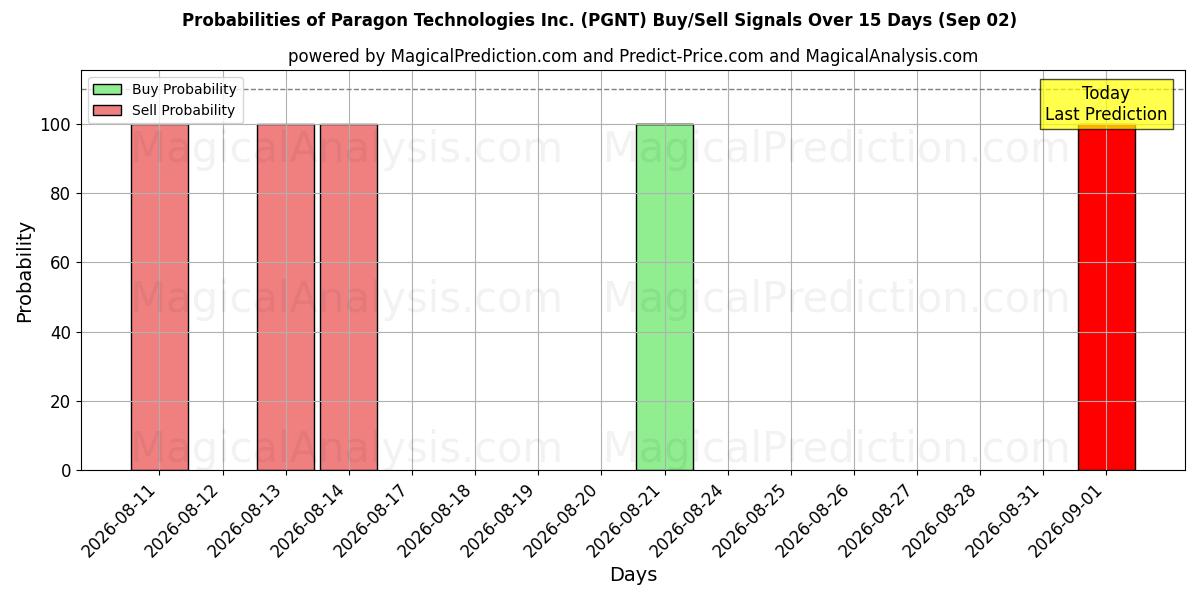 Probabilities of Paragon Technologies Inc. (PGNT) Buy/Sell Signals Using Several AI Models Over 5 Days (02 Sep) 