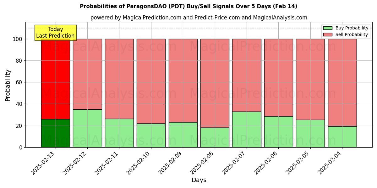 Probabilities of 파라곤DAO (PDT) Buy/Sell Signals Using Several AI Models Over 5 Days (04 Feb) 