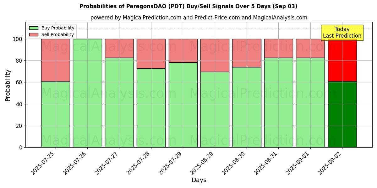 Probabilities of ParagonsDAO (PDT) Buy/Sell Signals Using Several AI Models Over 5 Days (03 Sep) 