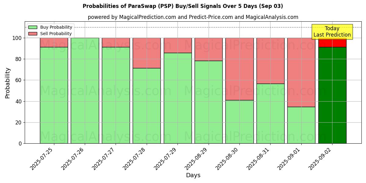 Probabilities of ParaSwap (PSP) Buy/Sell Signals Using Several AI Models Over 5 Days (03 Sep) 