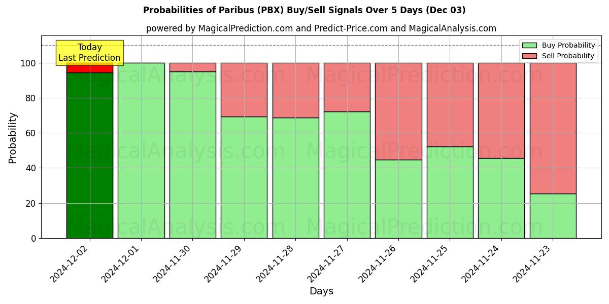 Probabilities of Paribus (PBX) Buy/Sell Signals Using Several AI Models Over 5 Days (03 Dec) 