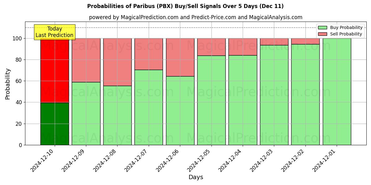 Probabilities of باريبوس (PBX) Buy/Sell Signals Using Several AI Models Over 5 Days (11 Dec) 