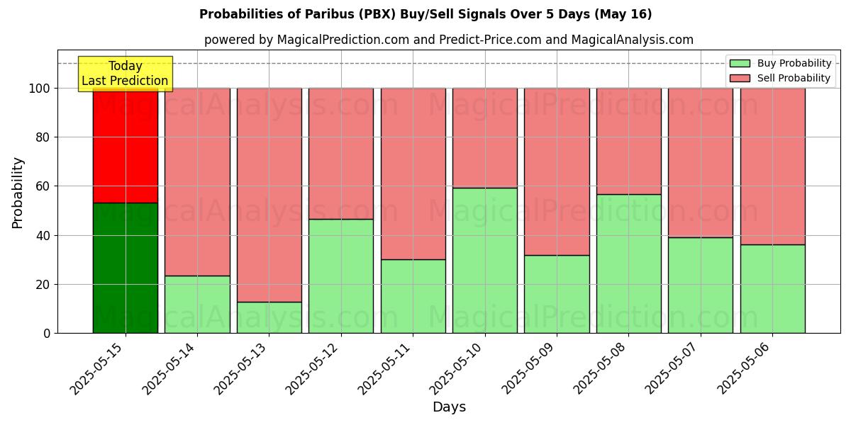 Probabilities of 均等 (PBX) Buy/Sell Signals Using Several AI Models Over 5 Days (16 May) 
