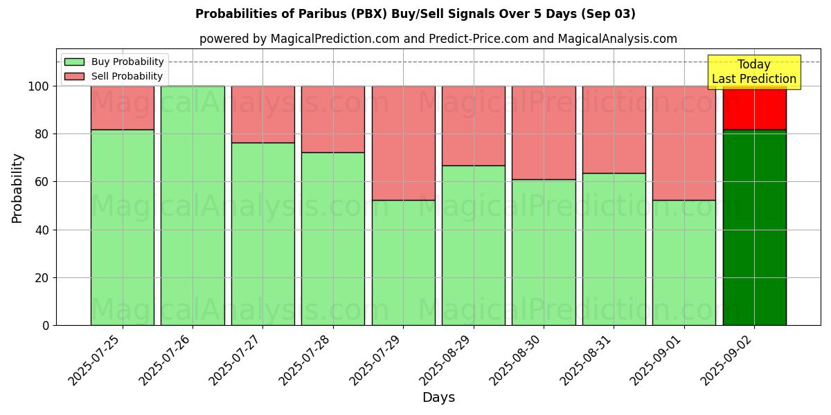 Probabilities of 均等 (PBX) Buy/Sell Signals Using Several AI Models Over 5 Days (03 Sep) 