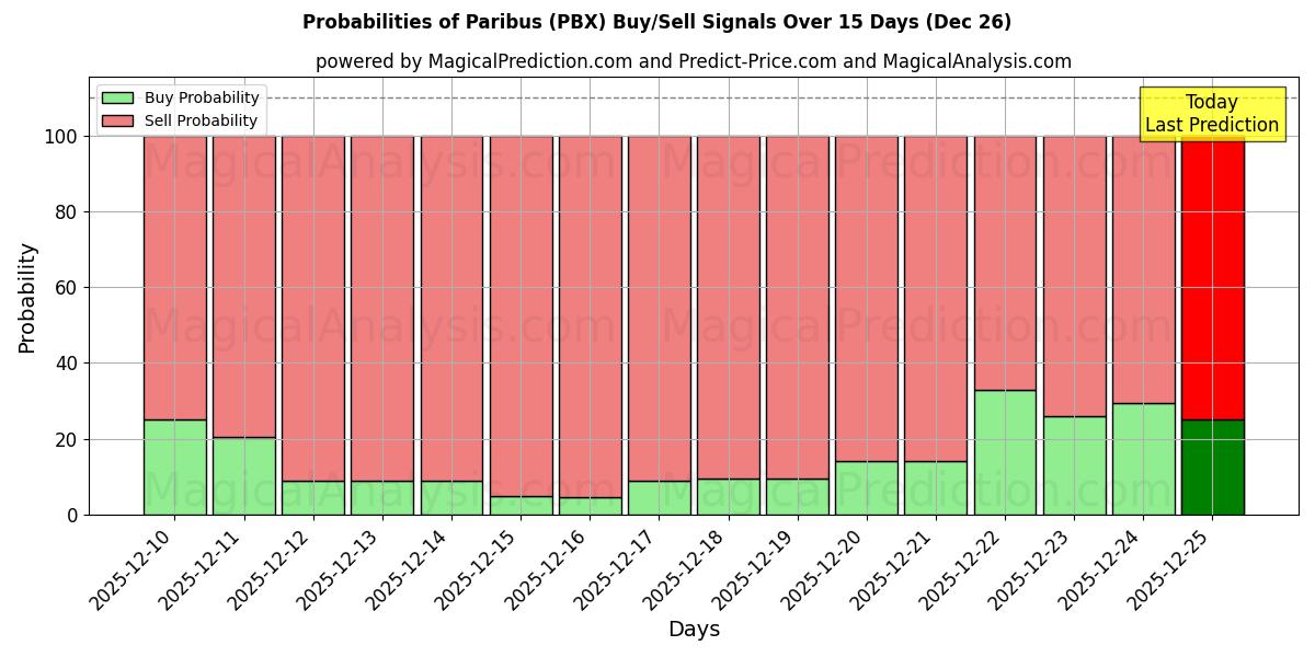 Probabilities of Paribus (PBX) Buy/Sell Signals Using Several AI Models Over 5 Days (26 Dec) 