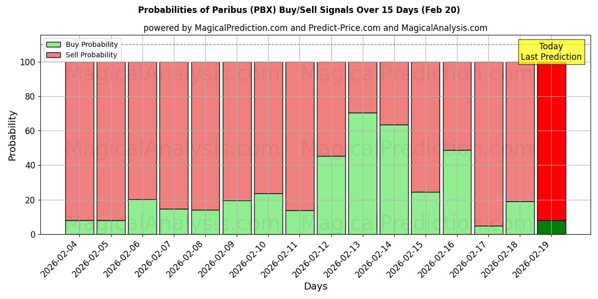 Probabilities of Paribus (PBX) Buy/Sell Signals Using Several AI Models Over 5 Days (20 Feb) 