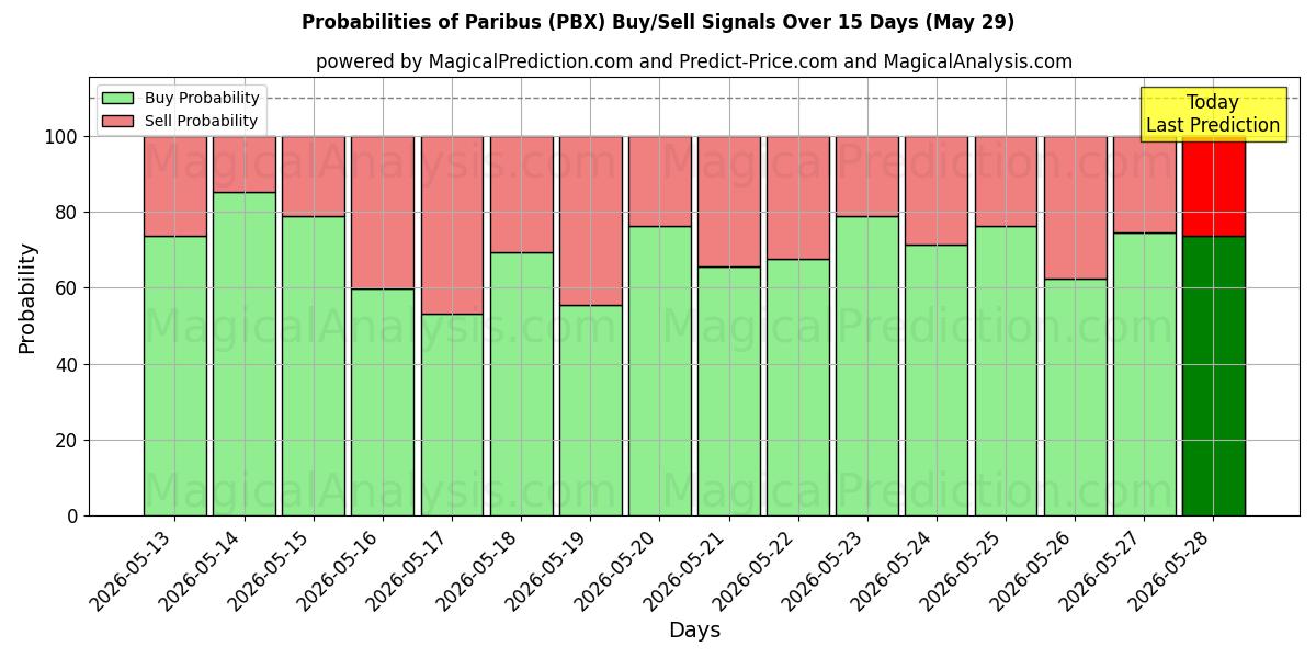 Probabilities of Paribus (PBX) Buy/Sell Signals Using Several AI Models Over 5 Days (29 May) 