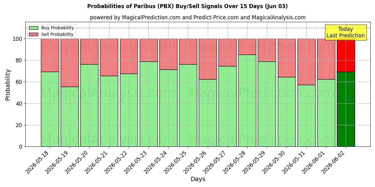 Probabilities of Paribus (PBX) Buy/Sell Signals Using Several AI Models Over 5 Days (03 Jun) 