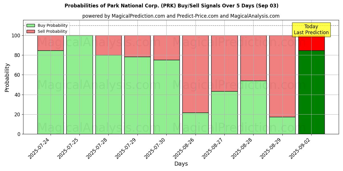 Probabilità di segnali di acquisto/vendita Park National Corp. (PRK) utilizzando diversi modelli IA su 10 giorni (03 Sep) Probabilities of Park National Corp. (PRK) Buy/Sell Signals Using Several AI Models Over 5 Days (03 Sep)