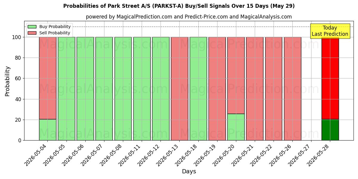 Probabilities of Park Street A/S (PARKST-A) Buy/Sell Signals Using Several AI Models Over 5 Days (29 May) 