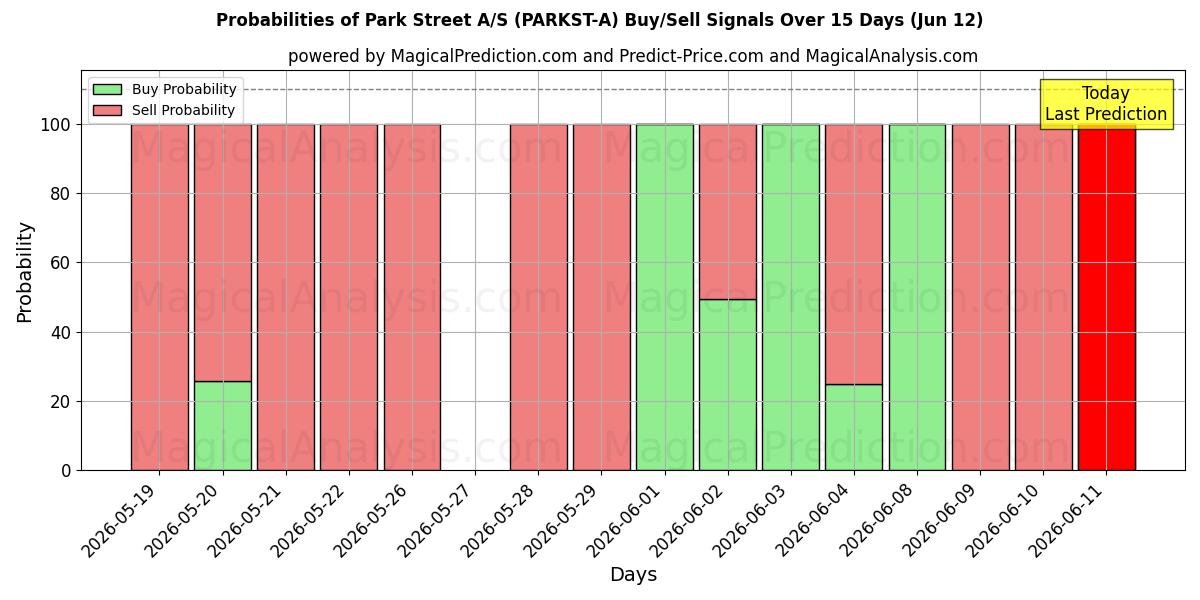 Probabilities of Park Street A/S (PARKST-A) Buy/Sell Signals Using Several AI Models Over 5 Days (12 Jun) 