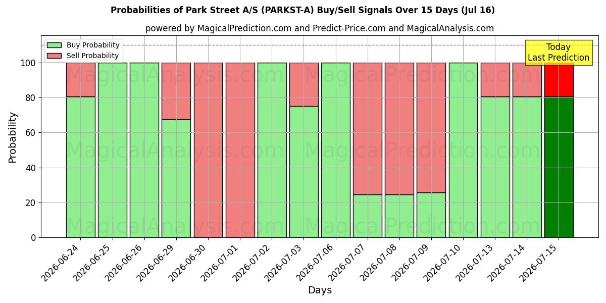 Probabilities of Park Street A/S (PARKST-A) Buy/Sell Signals Using Several AI Models Over 5 Days (16 Jul) 