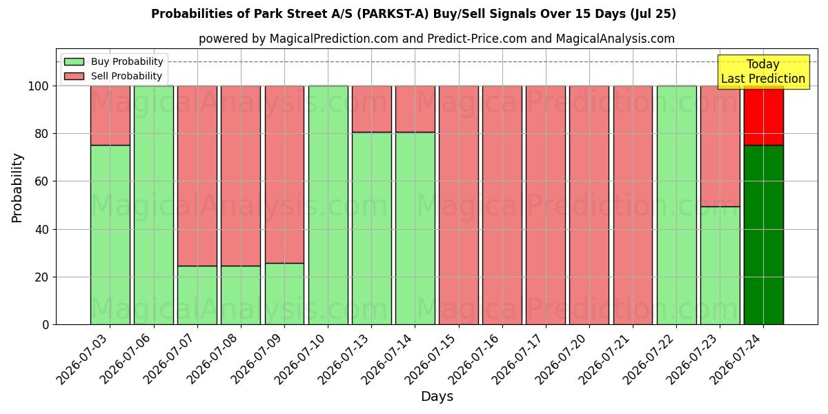 Probabilities of Park Street A/S (PARKST-A) Buy/Sell Signals Using Several AI Models Over 5 Days (25 Jul) 