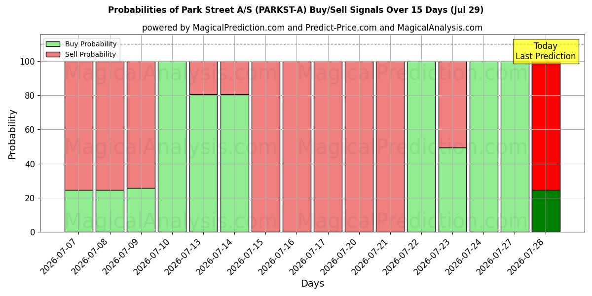 Probabilities of Park Street A/S (PARKST-A) Buy/Sell Signals Using Several AI Models Over 5 Days (29 Jul) 